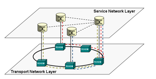 Service and transport network